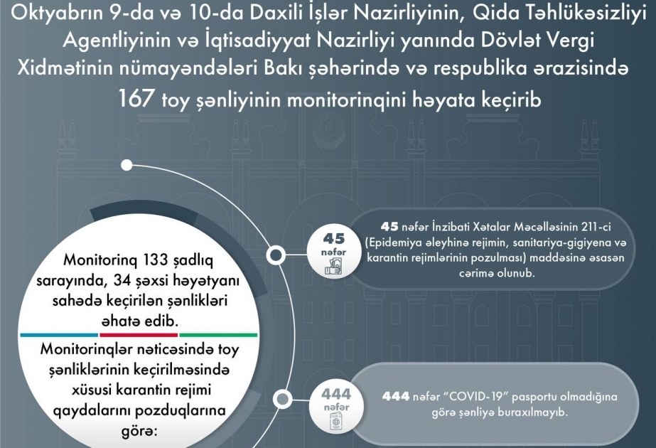 الداخلية: لم يسمح لـ 444 شخصا بحضور حفلات الزفاف لعدم وجود جوازات كوفيد 19 لهم  نتيجة المراقبة على 167 حفلة زفاف خلال الأمس