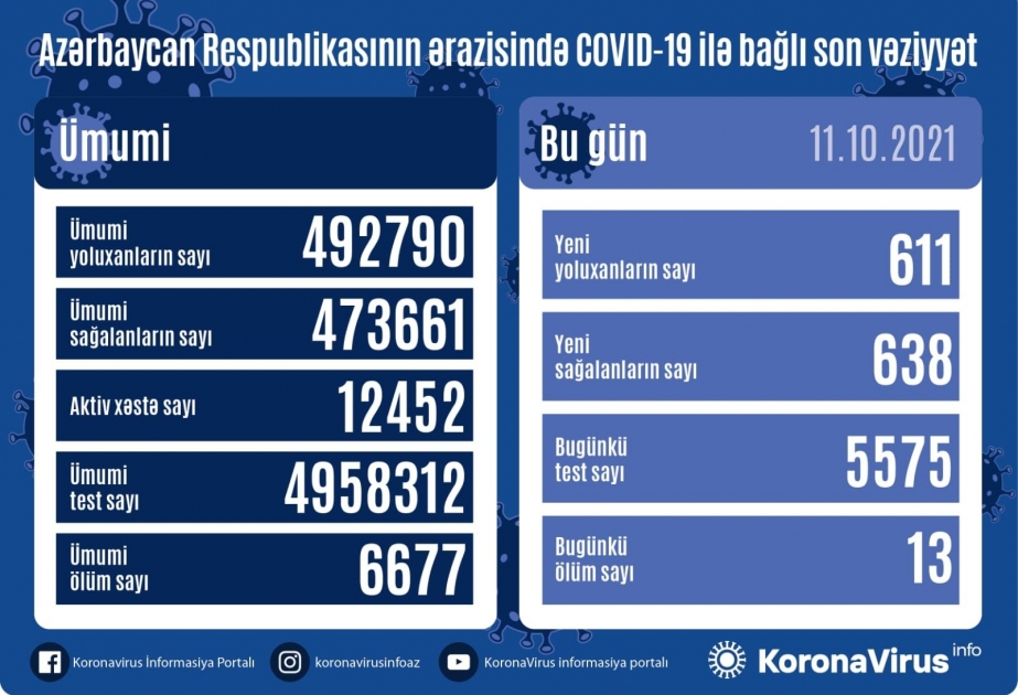 Son sutkada Azərbaycanda koronavirus infeksiyasından 638 nəfər sağalıb