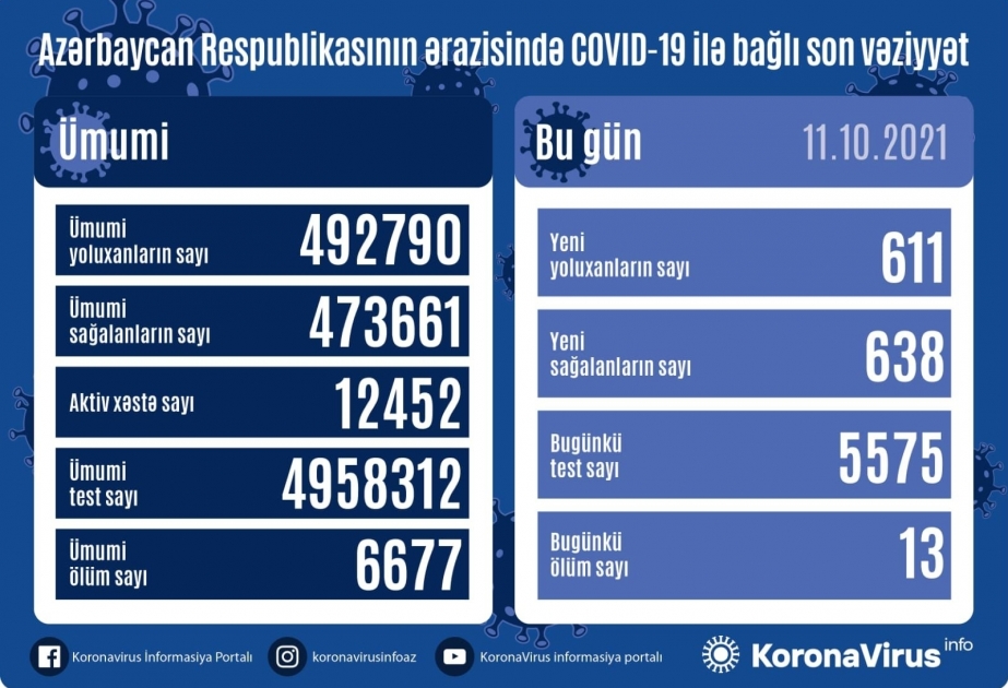 Coronavirus en Azerbaïdjan : 638 personnes infectées se sont rétablies en 24 heures