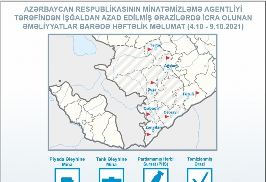 La semana pasada se limpió de minas y artefactos sin explotar una zona de 18,9 hectáreas en los territorios liberados azerbaiyanos