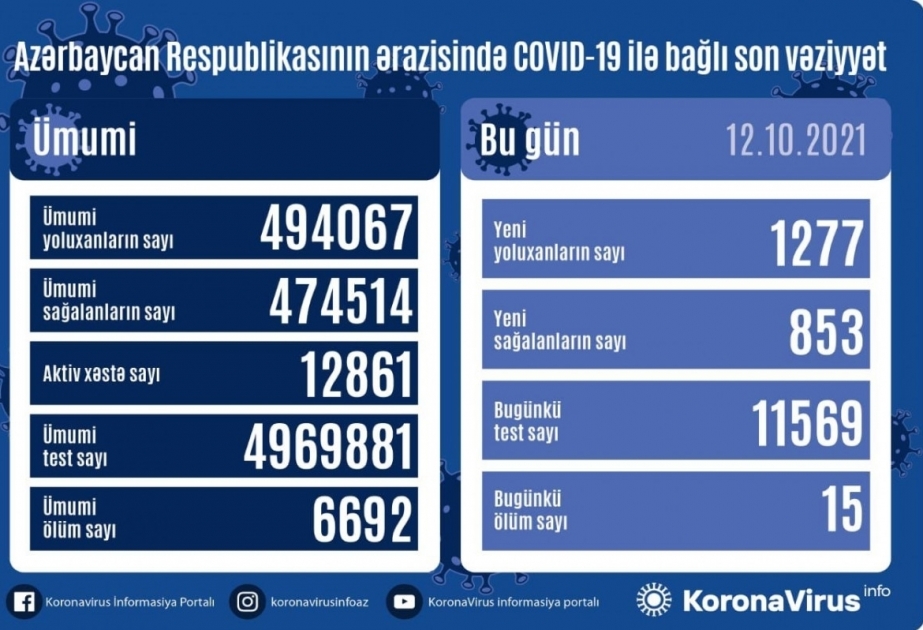أذربيجان: تسجيل 1277 حالة جديدة للإصابة بعدوى كوفيد 19 وتعافي 853 مصاب ووفاة 15 مصابا اليوم
