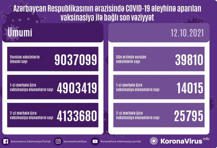 أذربيجان: تطعيم 39 ألفا و810 جرعة من لقاح كورونا اليوم