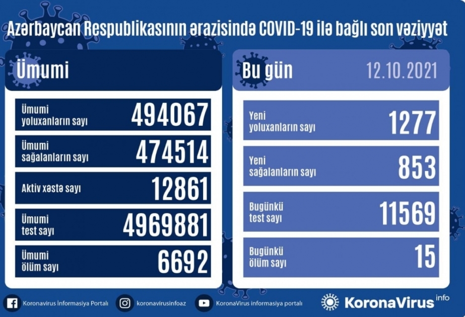 Azerbaiyán registró 1.277 casos de infección por coronavirus en las últimas 24 horas