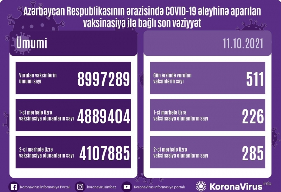 10月11日阿塞拜疆有511人接种新冠疫苗