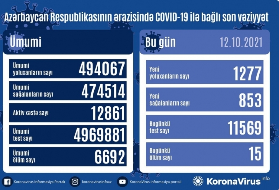 Coronavirus: Aserbaidschan meldet 1277 Neuinfektionen, 15 Todesfälle binnen 24 Stunden