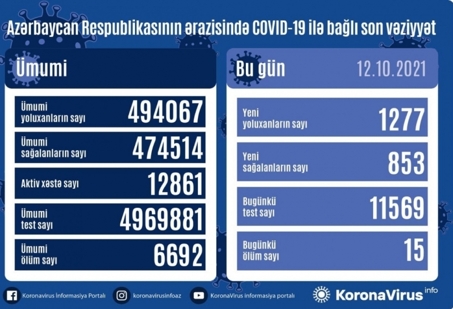 Covid-19 : l’Azerbaïdjan a enregistré 1277 nouvelles contaminations en une journée