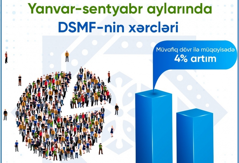 Yanvar-sentyabr aylarında DSMF-nin xərcləri ötən ilin müvafiq dövrü ilə müqayisədə 139,8 milyon manat artıb