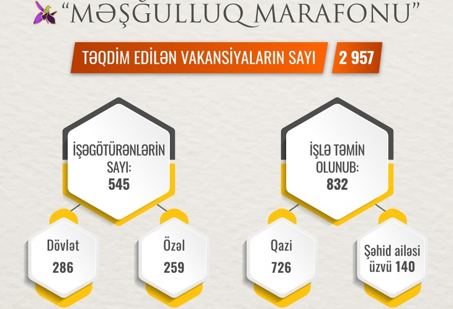 “Məşğulluq marafonu”na qoşulan işəgötürənlərin sayı 545-ə, təqdim etdikləri vakansiya sayı isə 2957-ə çatıb
