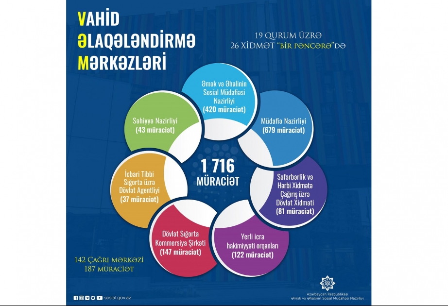 Vahid əlaqələndirmə mərkəzlərinə 1700-dən çox şəhid ailəsi üzvü və qazi müraciət edib