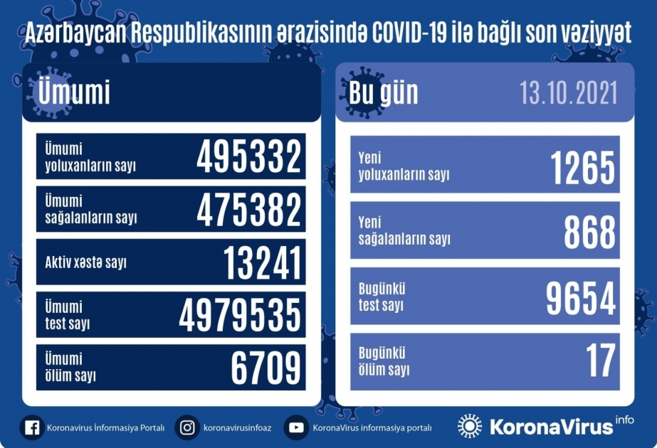 В Азербайджане за последние сутки зарегистрировано 1265 фактов заражения коронавирусом