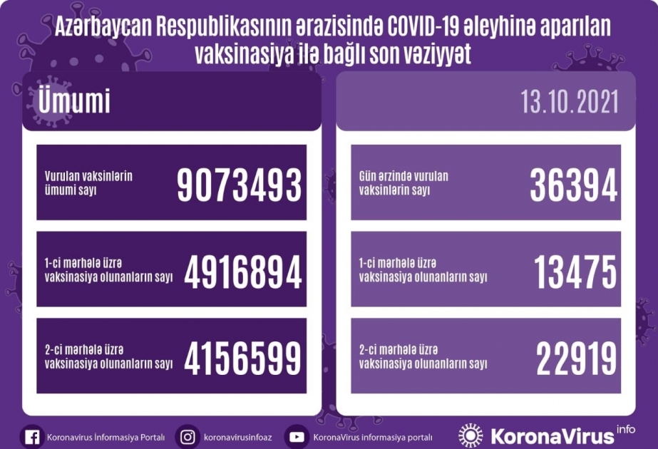 13 октября в Азербайджане введено более 36 тысяч вакцин против коронавируса