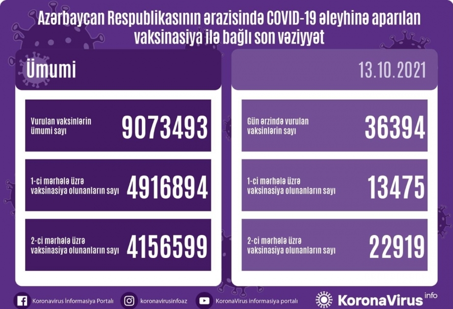Corona in Aserbaidschan: Am Mittwoch mehr als 36 000 Corona-Impfdosen verabreicht