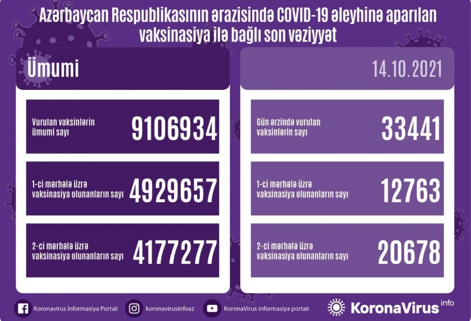 Bu gün Azərbaycanda COVID-19 əleyhinə 33 min dozadan çox peyvənd vurulub