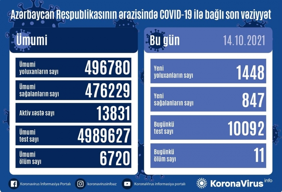 В Азербайджане за последние сутки зарегистрировано 1448 фактов заражения коронавирусом