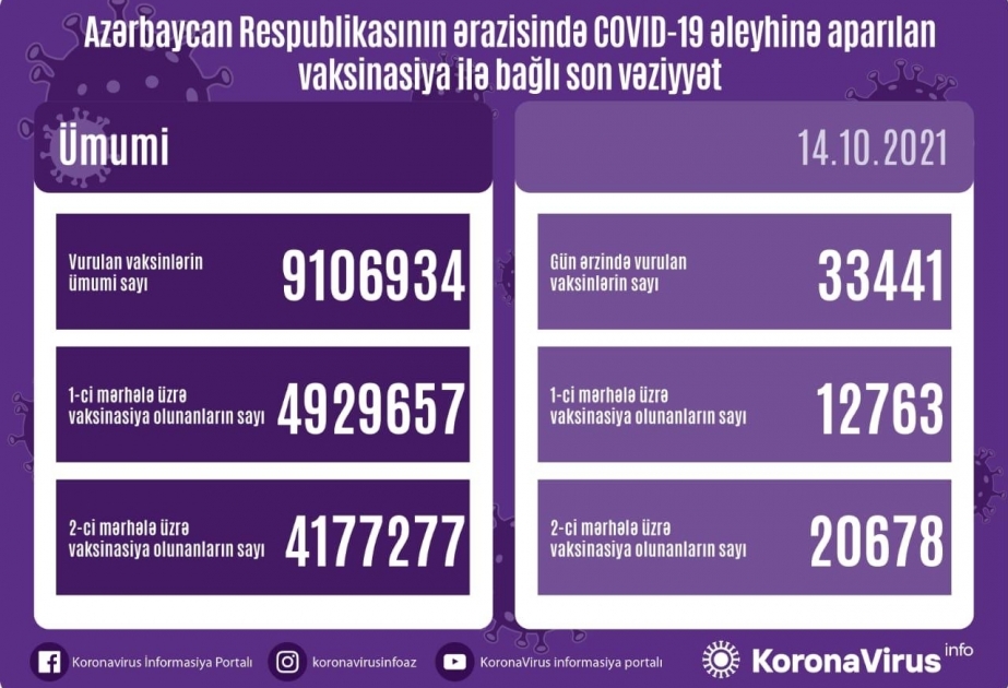 Aserbaidschan: Operativer Stab beim Ministerkabinett gibt aktuelle Zahlen zu Corona-Impfungen bekannt