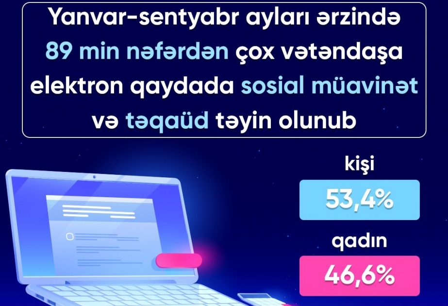 Yanvar-sentyabr ayları ərzində 89 min nəfərdən çox vətəndaşa elektron qaydada sosial müavinət və təqaüd təyin olunub