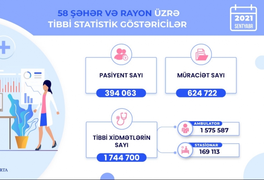 Sentyabr ayında 58 şəhər və rayonun əhalisinə 1 milyondan çox tibbi xidmət göstərilib