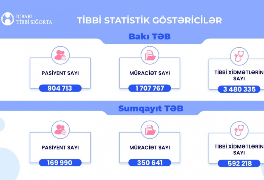 Sentyabr ayı ərzində Bakı və Sumqayıt əhalisinə 841 mindən çox tibbi xidmət göstərilib