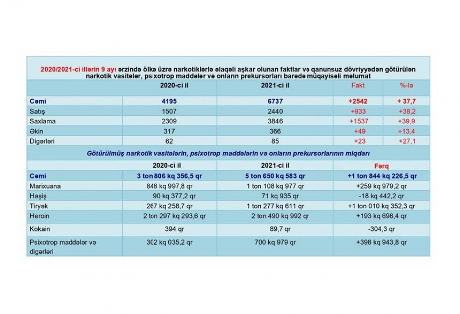 Doqquz ayda 5 ton 650 kiloqramdan çox narkotik vasitə və psixotrop maddə qanunsuz dövriyyədən çıxarılıb
