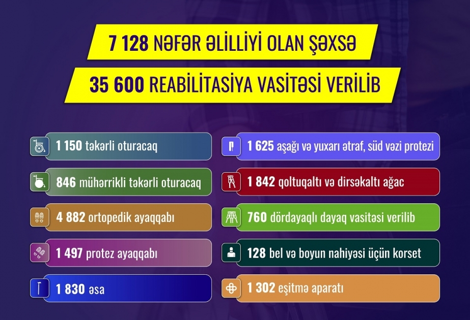 Yanvar-sentyabr aylarında əlilliyi olan şəxslər 35,6 min reabilitasiya vasitəsi ilə təmin edilib