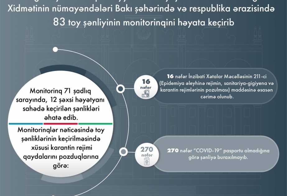 DİN: Ötən gün 270 nəfər COVID-19 pasportu olmadığına görə toy şənliklərinə buraxılmayıb