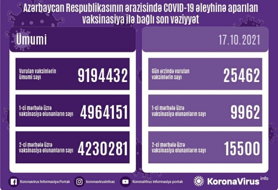 أذربيجان: تطعيم أكثر من 25 ألف جرعة من لقاح كورونا في 17 أكتوبر