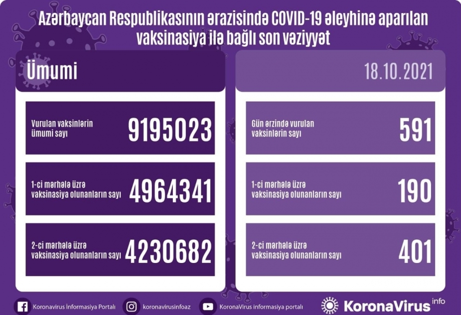 На сегодняшний день в Азербайджане против коронавируса сделано около 9 миллионов 200 тысяч прививок