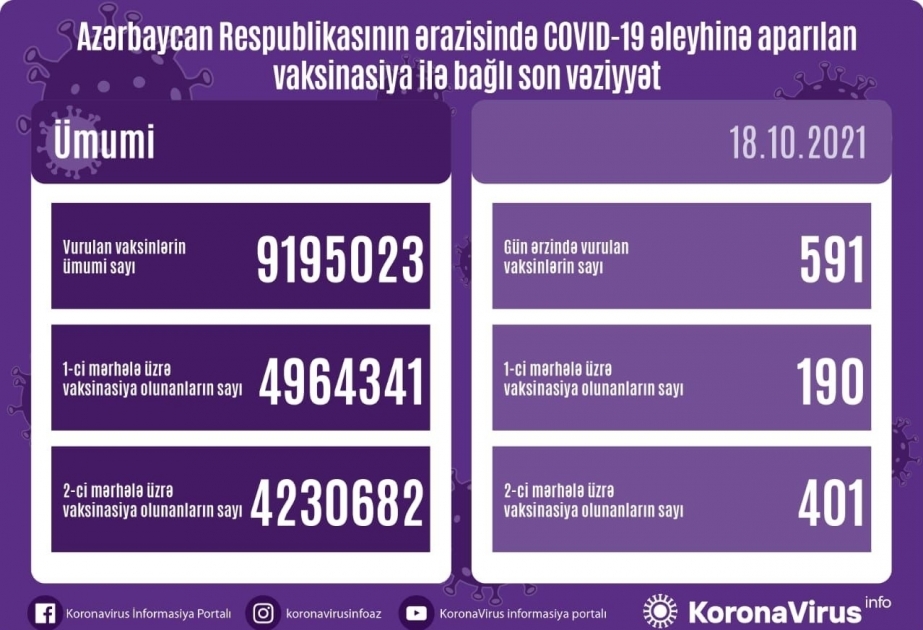 9 195 023 doses de vaccin anti-Covid administrées jusqu’à présent en Azerbaïdjan