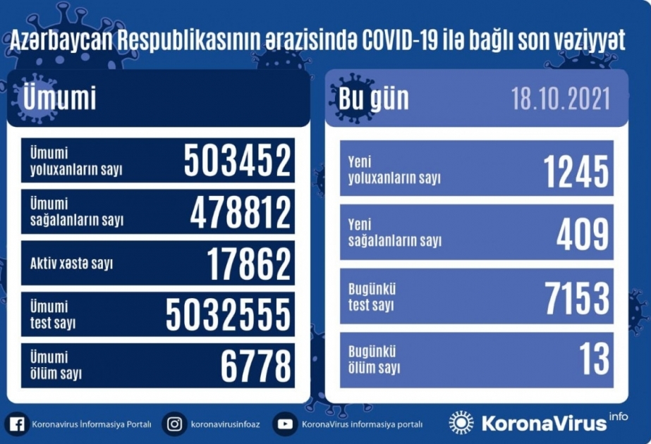 أذربيجان: تسجيل 1245 حالة جديدة للإصابة بعدوى كوفيد 19 وتعافي 409 مصاب ووفاة 13 مصابا في 18 أكتوبر