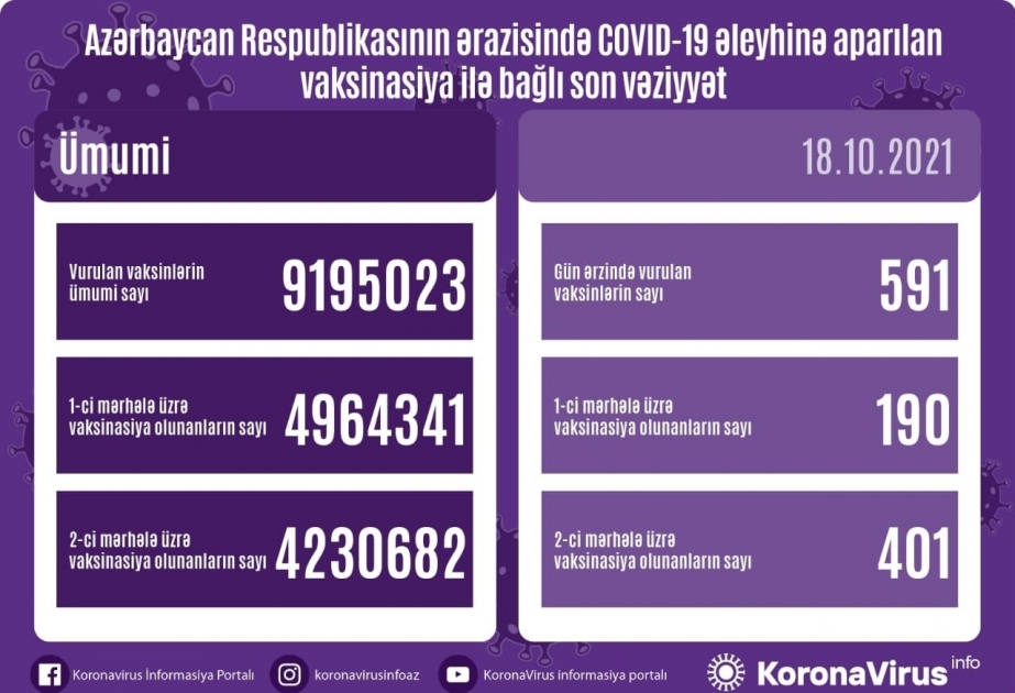 أذربيجان: تطعيم 591 جرعة من لقاح كورونا في 18 أكتوبر