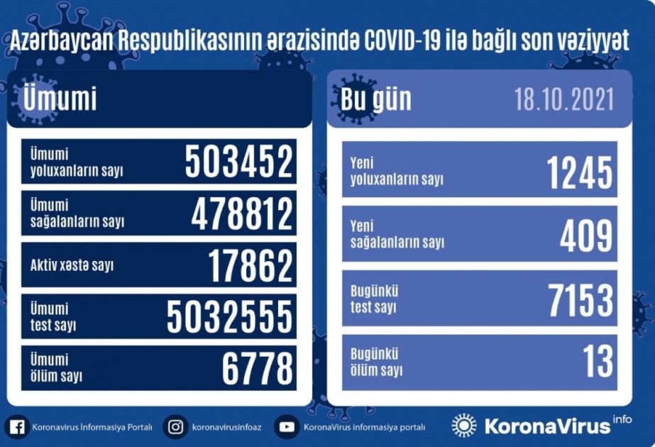 1.245 infecciones por coronavirus se registran en Azerbaiyán en las últimas 24 horas