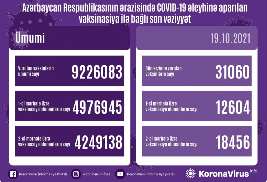 Bu gün Azərbaycanda COVID-19 əleyhinə 31 min dozadan çox peyvənd vurulub