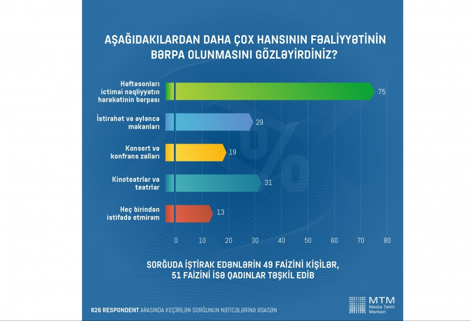 Media Təhlil Mərkəzi: hər kəsin peyvənd vurdurmasının vacib olduğunu qeyd edənlər sorğu iştirakçılarının 54 faizini təşkil edib
