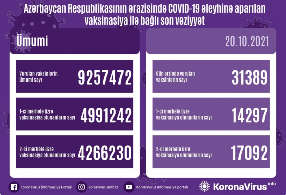 Vaccination anti-Covid en Azerbaïdjan: environ 5 millions de personnes ont reçu la première dose