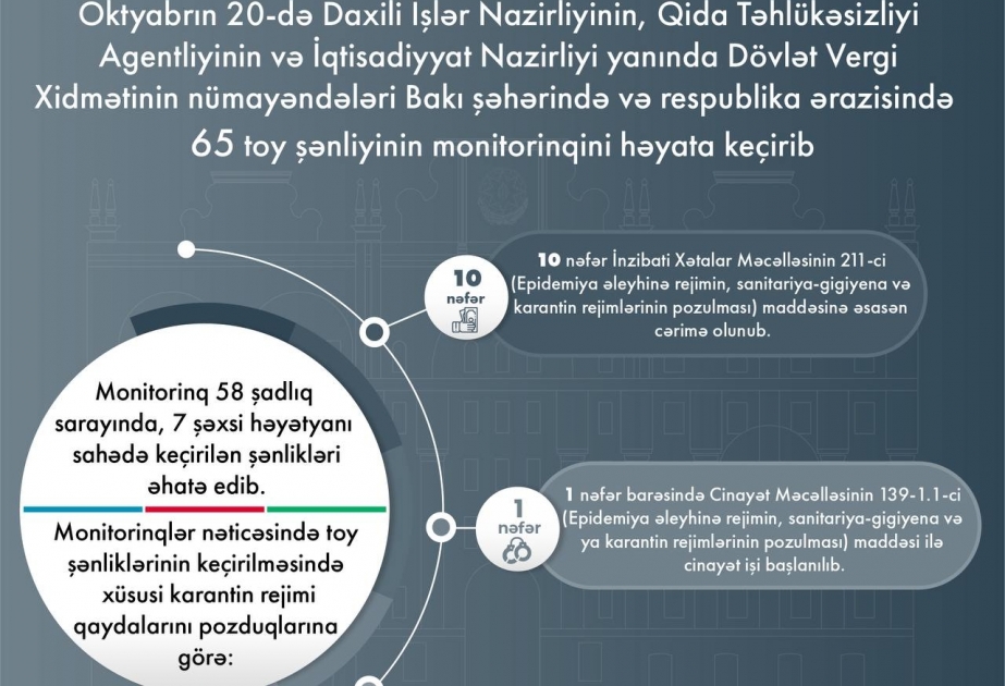 DİN: Ötən gün 182 nəfər COVID-19 pasportu olmadığına görə toy şənliklərinə buraxılmayıb