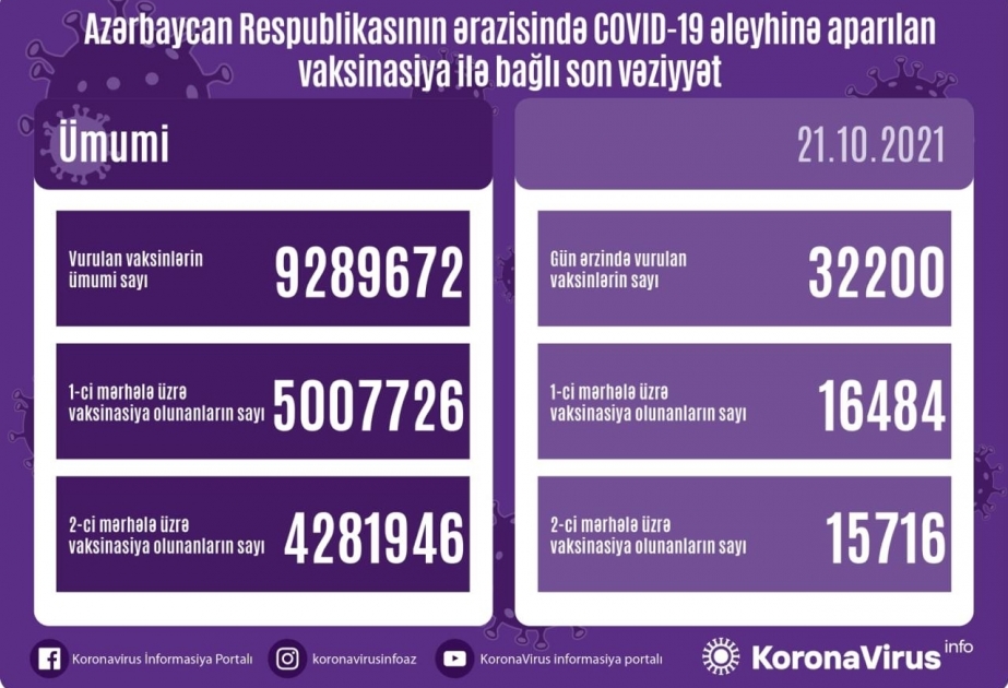 Aserbaidschan: Am Donnerstag 32 200 weitere Impfdosen gegen COVID-19 verabreicht