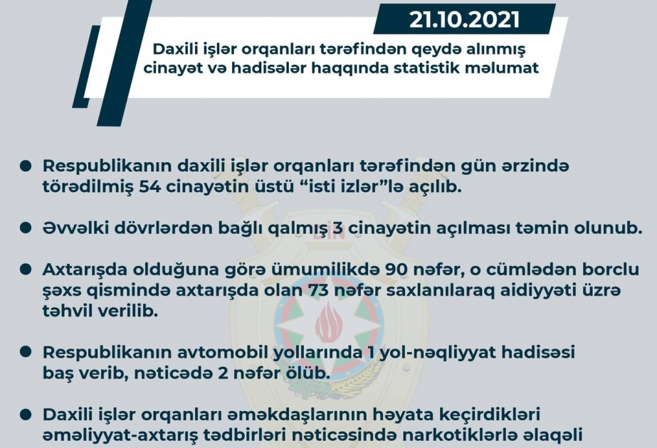 Respublikanın daxili işlər orqanları ötən gün törədilmiş 54 cinayətin üstünü “isti izlər”lə açıblar