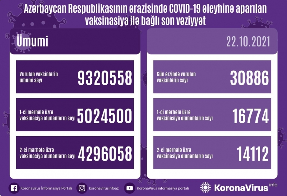 أذربيجان: تطعيم نحو 31 ألف جرعة من لقاح كورونا في 22 أكتوبر