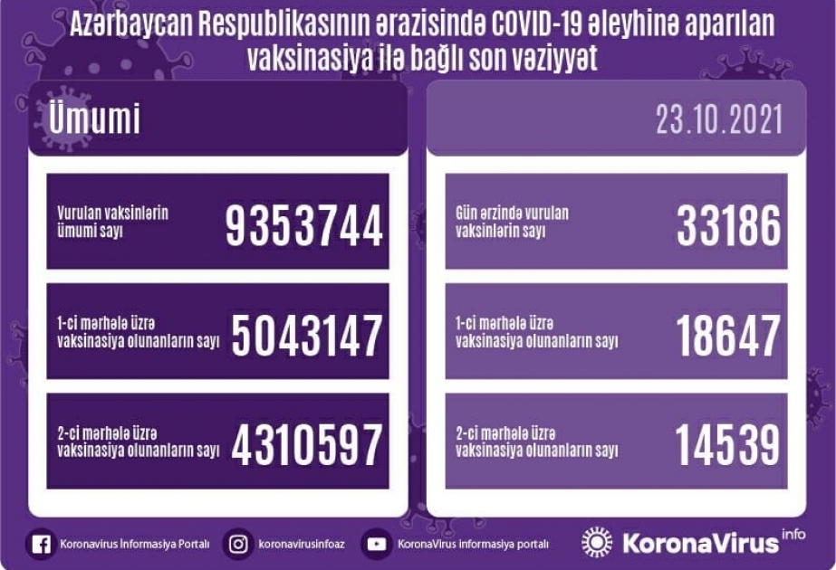 Bu gün COVID-19 əleyhinə 33 mindən çox peyvənd vurulub