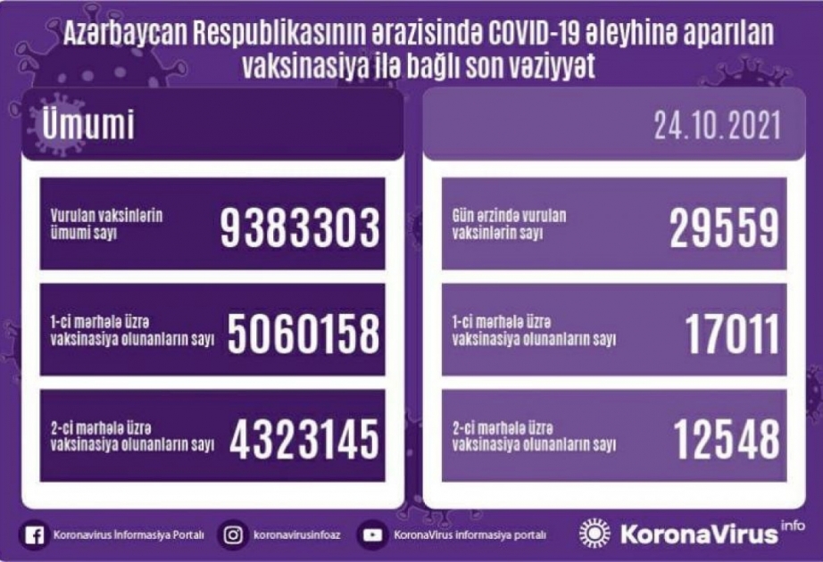 Bu gün COVID-19 əleyhinə 29 mindən çox peyvənd vurulub