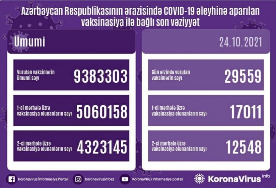 أذربيجان: تطعيم أكثر من 29 ألف جرعة من لقاح كورونا في 24 أكتوبر