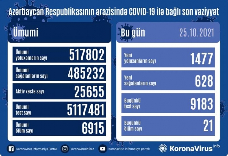 Son sutkada Azərbaycanda COVID-19 infeksiyasına 1477 yoluxma faktı qeydə alınıb