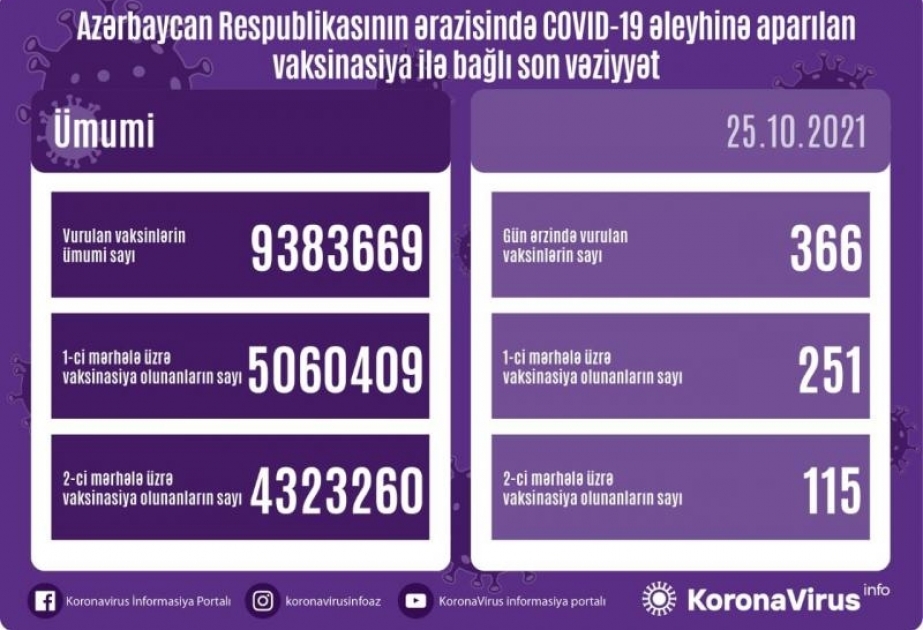 Azərbaycanda COVID-19 əleyhinə vurulan peyvənd dozalarının ümumi sayı 9,4 milyona yaxınlaşır