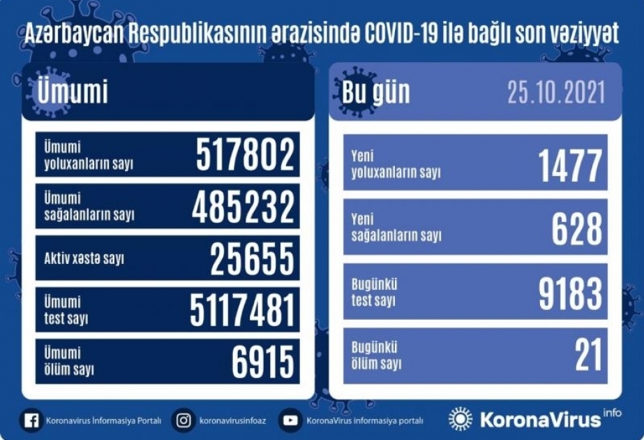 В Азербайджане за последние сутки зарегистрировано 1477 фактов заражения коронавирусом