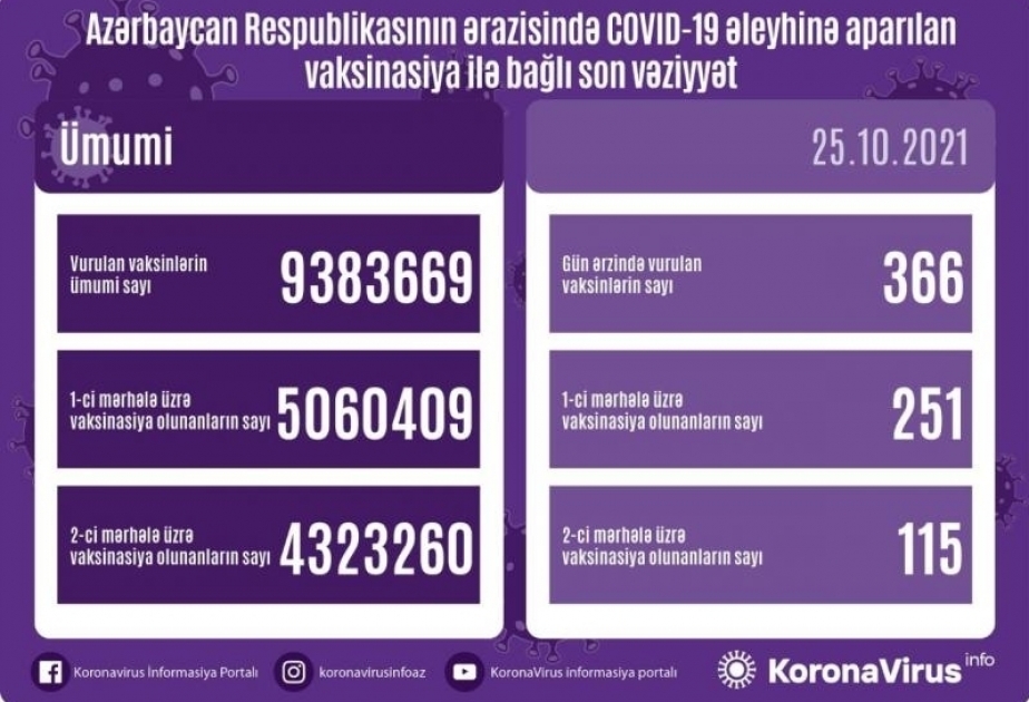 L’Azerbaïdjan compte au total 9 383 669 doses de vaccin administrées contre le Covid-19