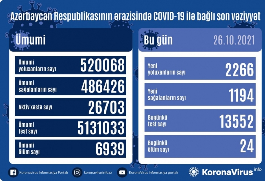 Son sutkada Azərbaycanda COVID-19 infeksiyasına 2266 yoluxma faktı qeydə alınıb