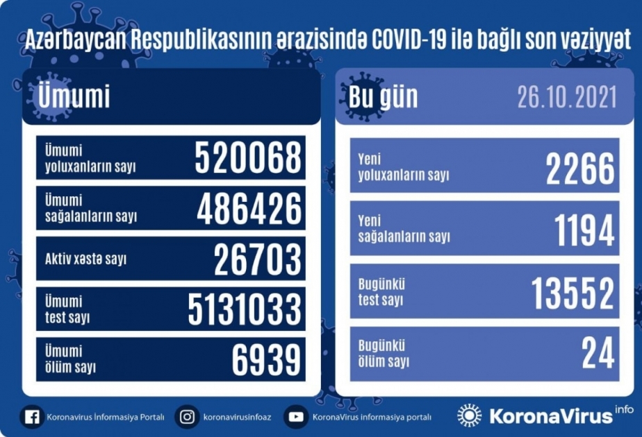 В Азербайджане за последние сутки зарегистрировано 2266 фактов заражения коронавирусом