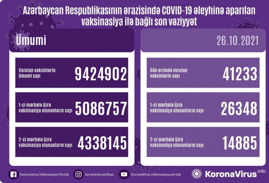 Bu gün COVID-19 əleyhinə 41 min dozadan çox peyvənd vurulub