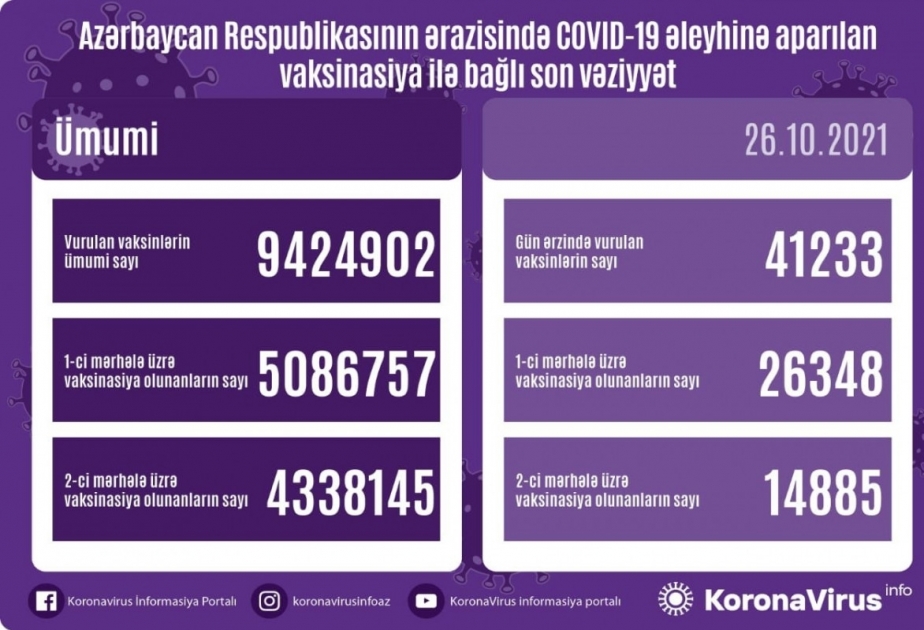 Сегодня в Азербайджане сделано более 41 тысячи прививок против коронавируса