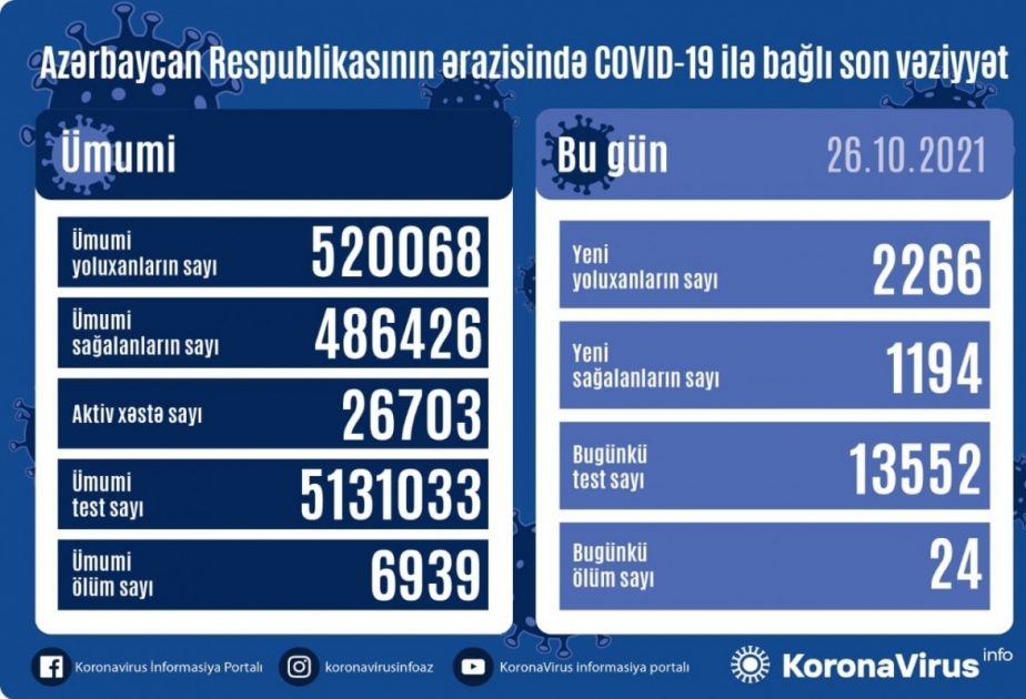 Coronavirus: Aserbaidschan behandelt derzeit 26 703 aktive Corona-Kranke